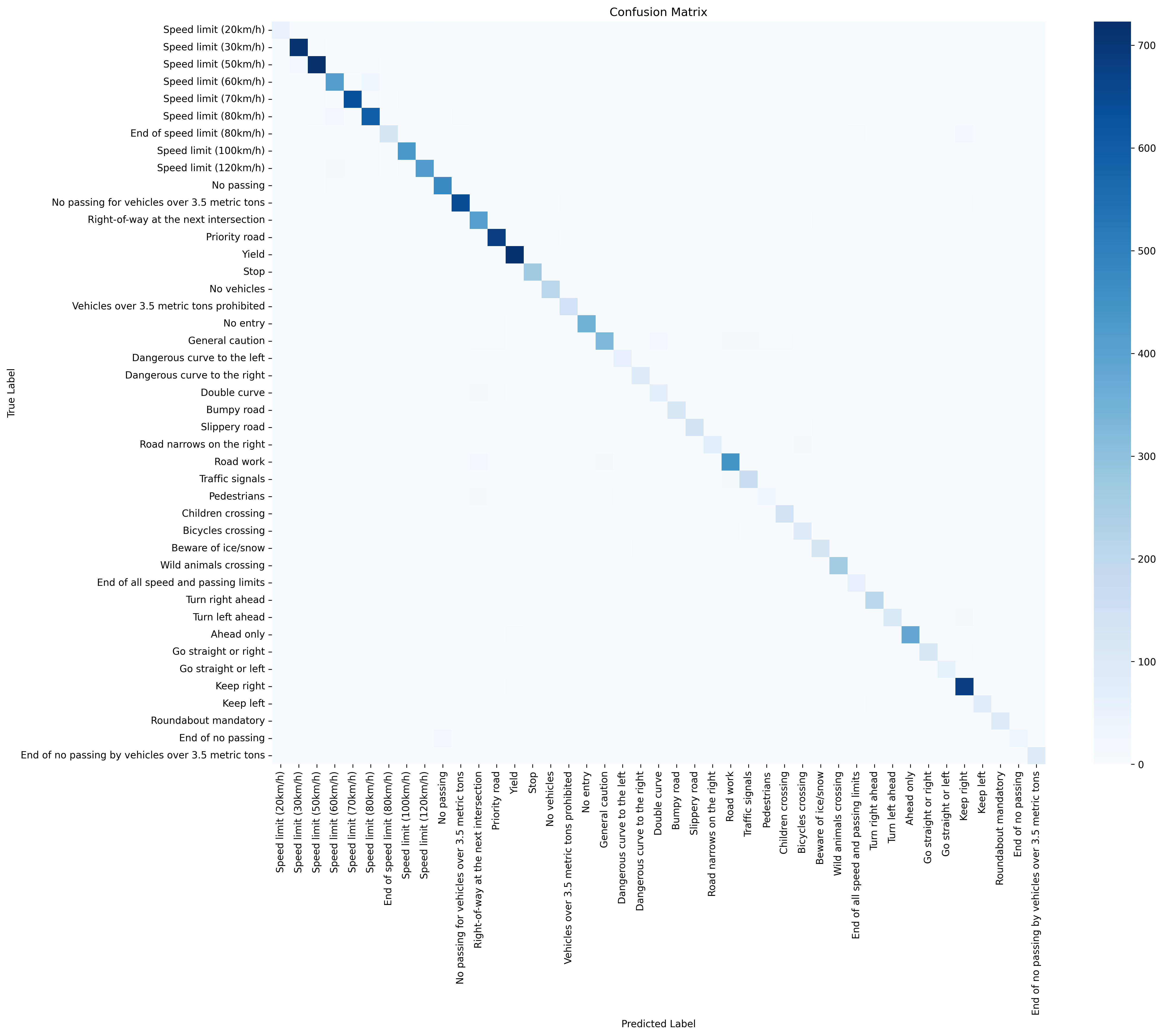 Confusion matrix showing correct and incorrect predictions across 43 sign types