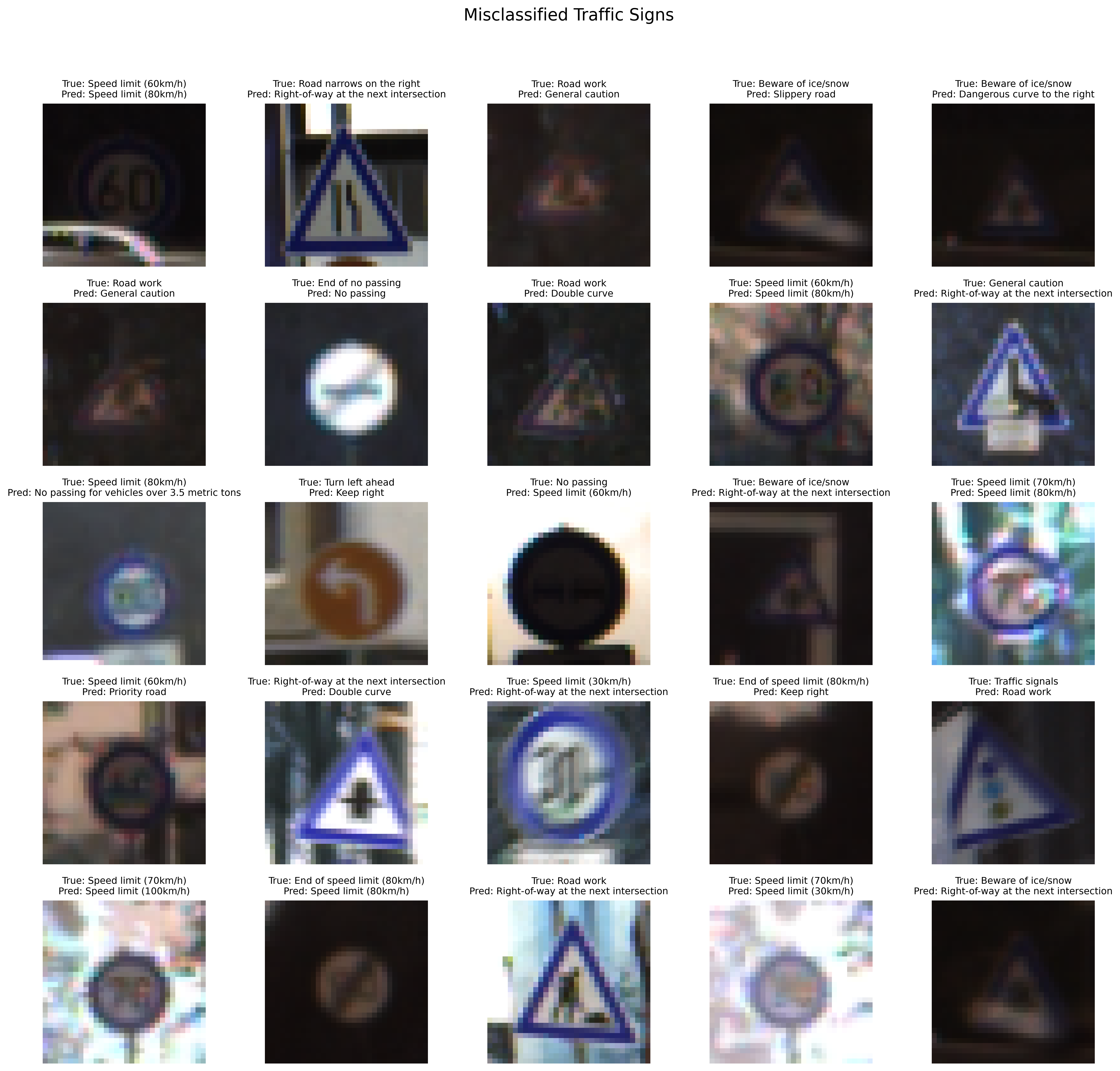 Examples of traffic signs the model misclassified